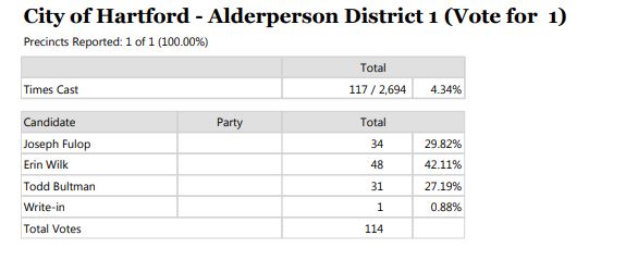 election results primary Hartford