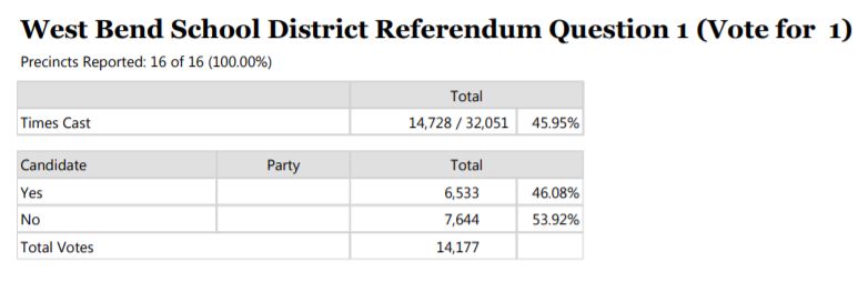 West Bend School District referendum 