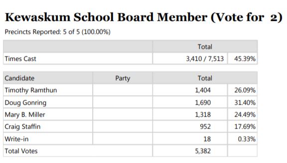 Kewaskum School Board