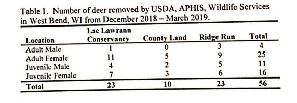 Stats on deer kill in West Bend