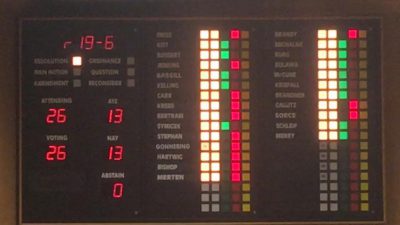 13-13 vote against changing county government