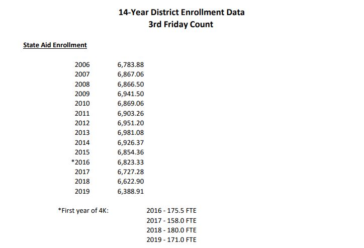 WBSD enrollment data