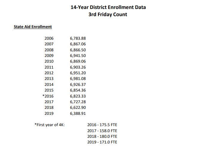 WBSD enrollment data