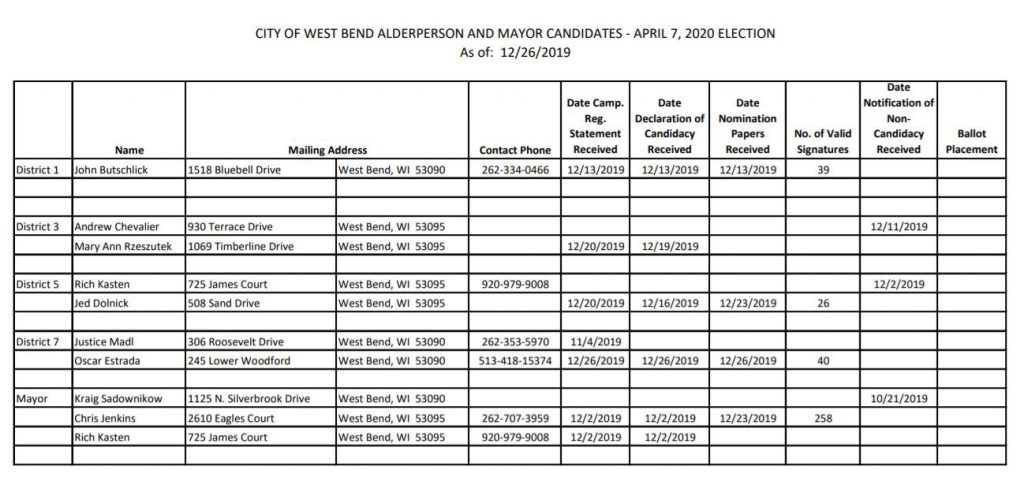 West Bend aldermanic candidate tracking