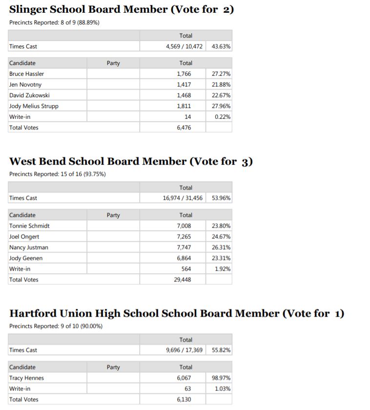 West Bend School District results