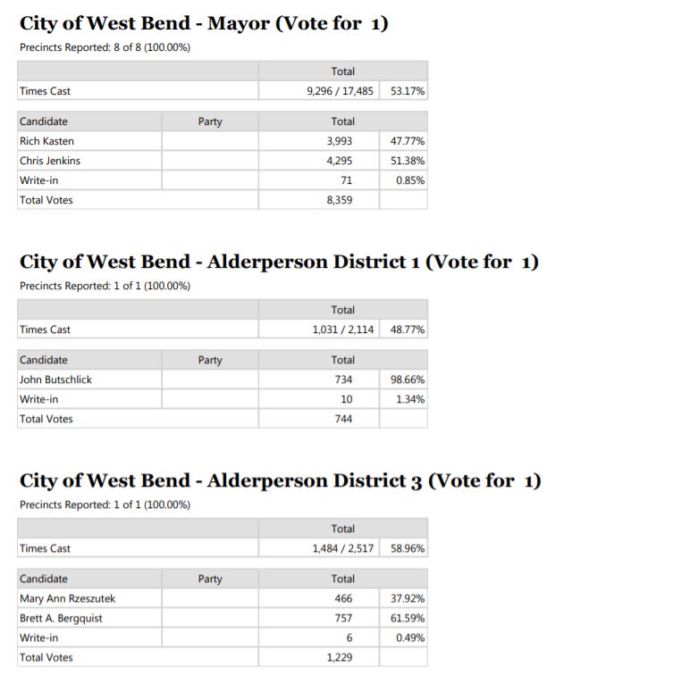 City of West Bend election results