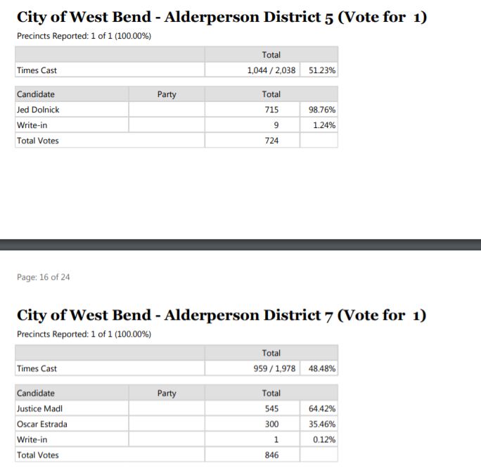 City of West Bend election results